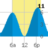 Kingsley Creek (RR bridge) tide chart for Thursday, June 11, 2026