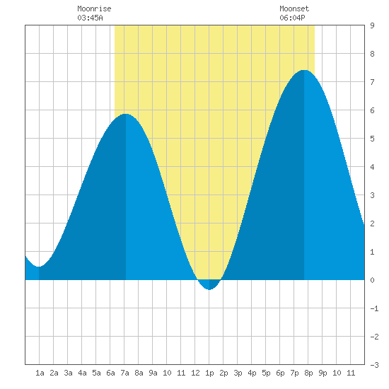Kingsley Creek (RR bridge) tide chart for Friday, June 12, 2026