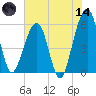 Kingsley Creek (RR bridge) tide chart for Sunday, June 14, 2026