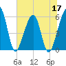 Kingsley Creek (RR bridge) tide chart for Wednesday, June 17, 2026