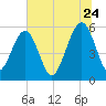 Kingsley Creek (RR bridge) tide chart for Wednesday, June 24, 2026