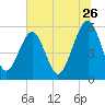 Kingsley Creek (RR bridge) tide chart for Friday, June 26, 2026