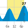Kingsley Creek (RR bridge) tide chart for Saturday, June 27, 2026