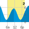 Kingsley Creek (RR bridge) tide chart for Tuesday, June 2, 2026