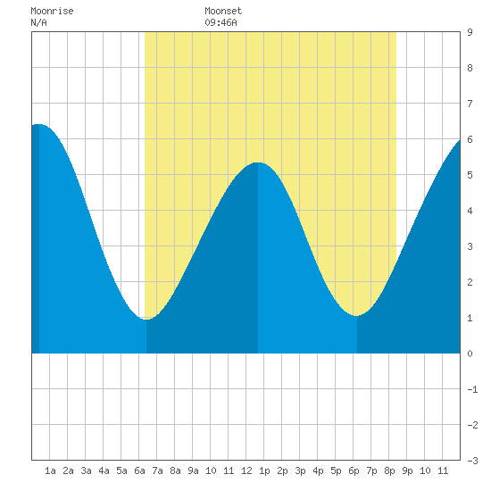 Kingsley Creek (RR bridge) tide chart for Thursday, June 4, 2026