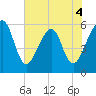 Kingsley Creek (RR bridge) tide chart for Thursday, June 4, 2026
