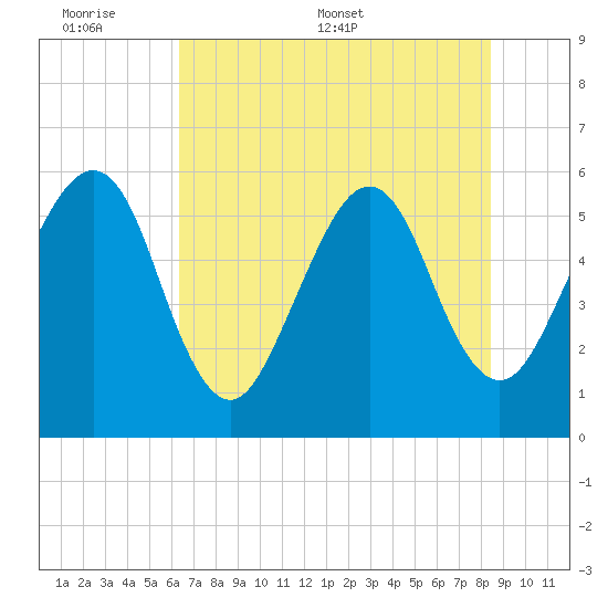 Kingsley Creek (RR bridge) tide chart for Sunday, June 7, 2026