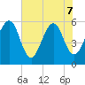Kingsley Creek (RR bridge) tide chart for Sunday, June 7, 2026