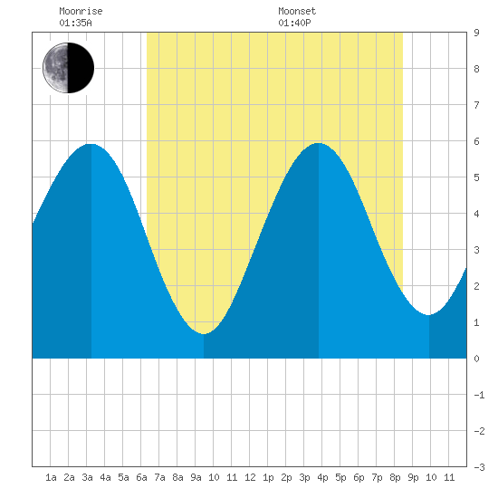 Kingsley Creek (RR bridge) tide chart for Monday, June 8, 2026