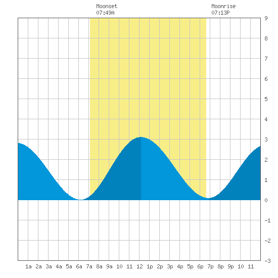 Kingsmill tide chart for Monday, October 10, 2022