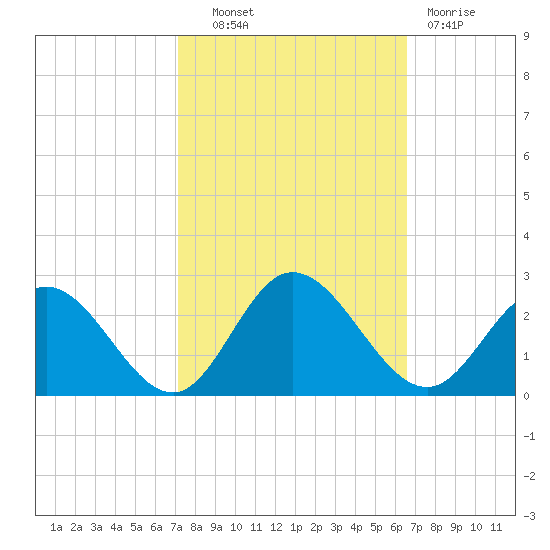 Kingsmill tide chart for Tuesday, October 11, 2022
