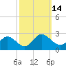 Kingsmill tide chart for Friday, October 14, 2022
