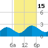 Kingsmill tide chart for Saturday, October 15, 2022
