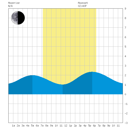 Kingsmill tide chart for Monday, October 17, 2022