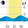 Kingsmill tide chart for Monday, October 17, 2022