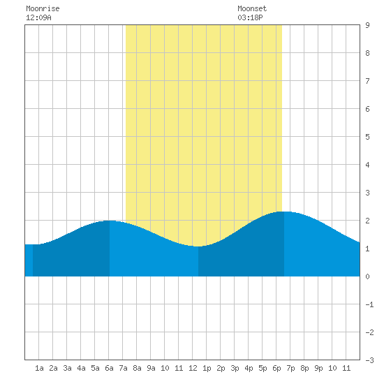Kingsmill tide chart for Tuesday, October 18, 2022