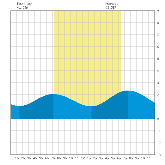 Kingsmill tide chart for Wednesday, October 19, 2022