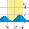Kingsmill tide chart for Saturday, October 1, 2022