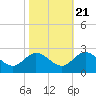 Kingsmill tide chart for Friday, October 21, 2022