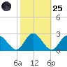 Kingsmill tide chart for Tuesday, October 25, 2022