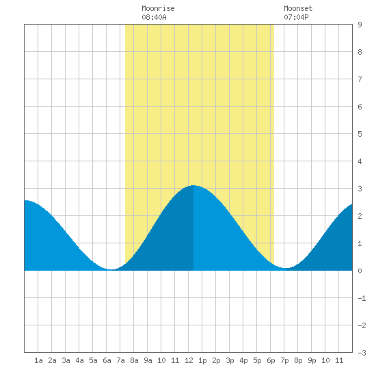 Kingsmill tide chart for Wednesday, October 26, 2022