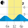 Kingsmill tide chart for Sunday, October 2, 2022