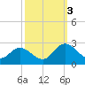 Kingsmill tide chart for Monday, October 3, 2022