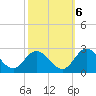 Kingsmill tide chart for Thursday, October 6, 2022