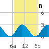 Kingsmill tide chart for Saturday, October 8, 2022