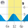 Kingsmill tide chart for Sunday, October 9, 2022