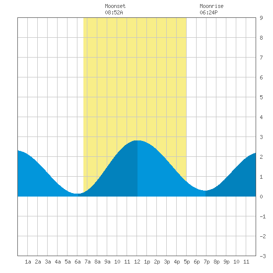 Kingsmill tide chart for Thursday, November 10, 2022