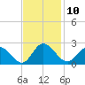 Kingsmill tide chart for Thursday, November 10, 2022