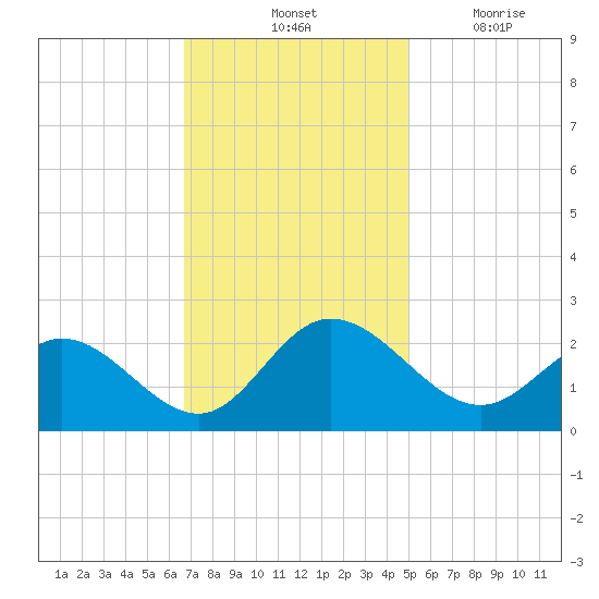Kingsmill tide chart for Saturday, November 12, 2022