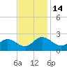 Kingsmill tide chart for Monday, November 14, 2022