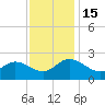 Kingsmill tide chart for Tuesday, November 15, 2022