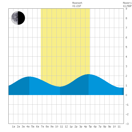 Kingsmill tide chart for Wednesday, November 16, 2022