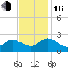 Kingsmill tide chart for Wednesday, November 16, 2022