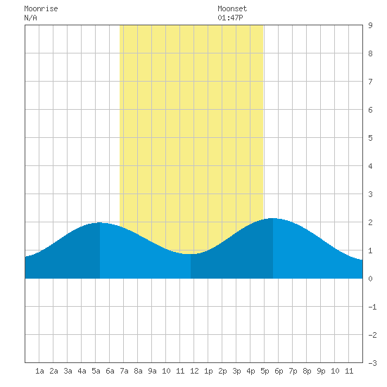 Kingsmill tide chart for Thursday, November 17, 2022