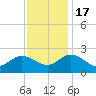 Kingsmill tide chart for Thursday, November 17, 2022