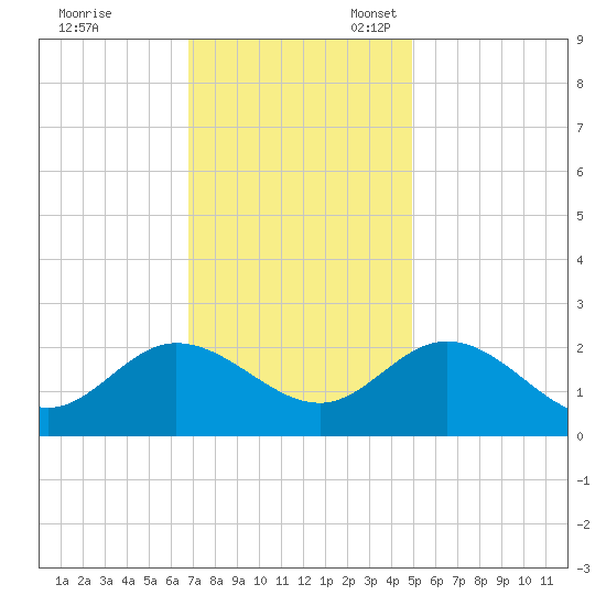 Kingsmill tide chart for Friday, November 18, 2022