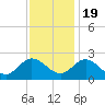 Kingsmill tide chart for Saturday, November 19, 2022