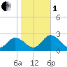 Kingsmill tide chart for Tuesday, November 1, 2022