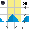 Kingsmill tide chart for Wednesday, November 23, 2022