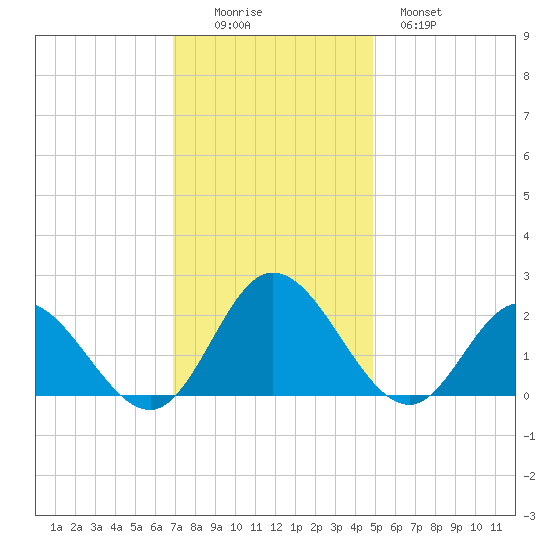 Kingsmill tide chart for Friday, November 25, 2022