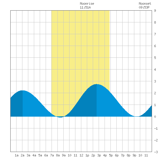 Kingsmill tide chart for Monday, November 28, 2022
