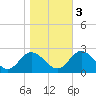 Kingsmill tide chart for Thursday, November 3, 2022