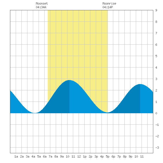 Kingsmill tide chart for Sunday, November 6, 2022