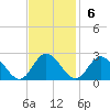 Kingsmill tide chart for Sunday, November 6, 2022