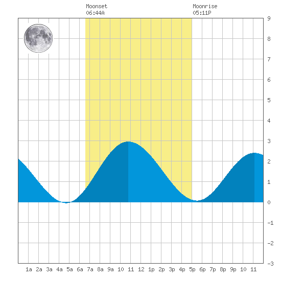 Kingsmill tide chart for Tuesday, November 8, 2022