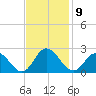 Kingsmill tide chart for Wednesday, November 9, 2022